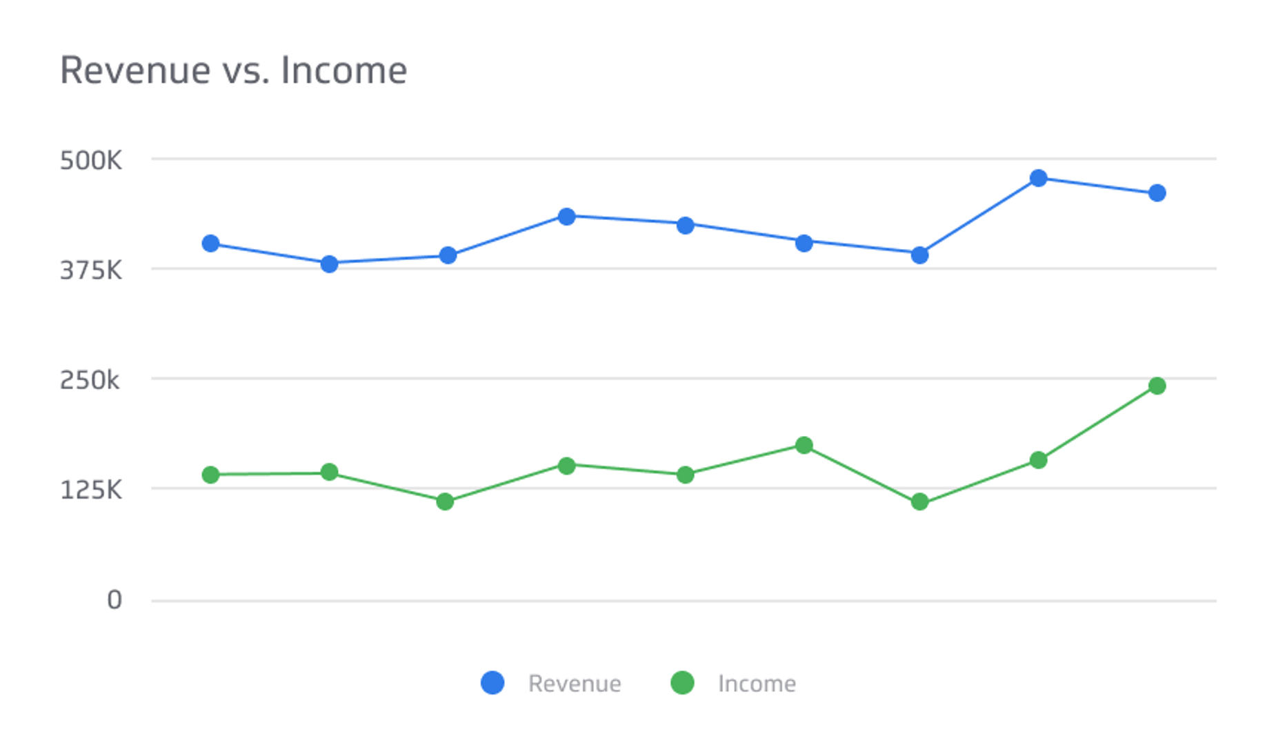 Financial KPI Example - Revenue vs. Income Metric